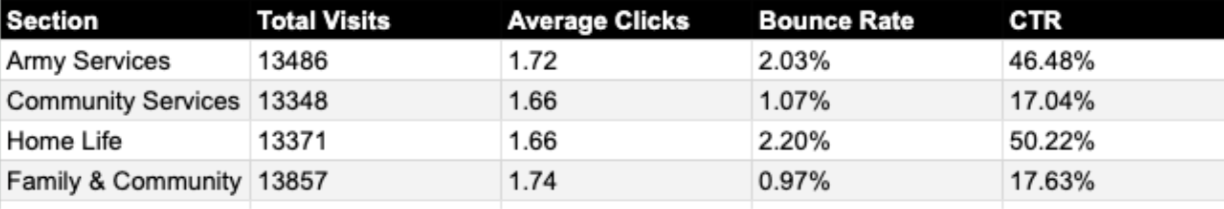 Table of metrics